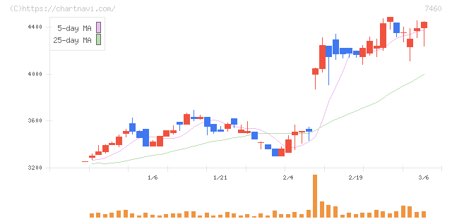ヤギ(7460)の日足チャート