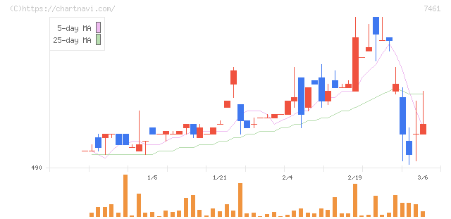 キムラ(7461)の日足チャート