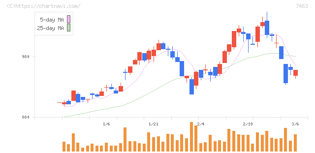 アドヴァングループ(7463)の日足チャート