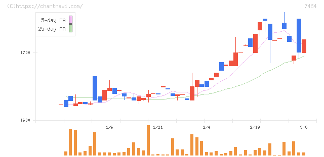 セフテック(7464)の日足チャート