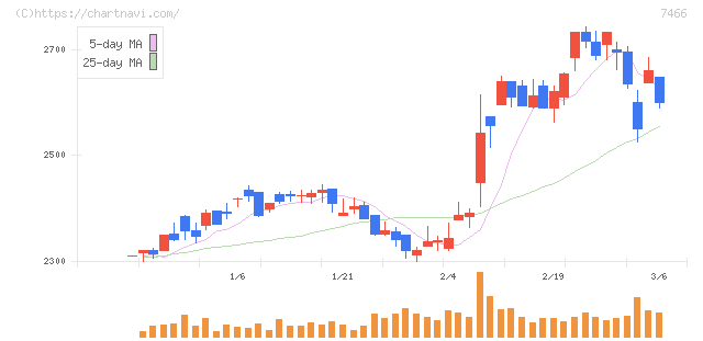 ＳＰＫ(7466)の日足チャート