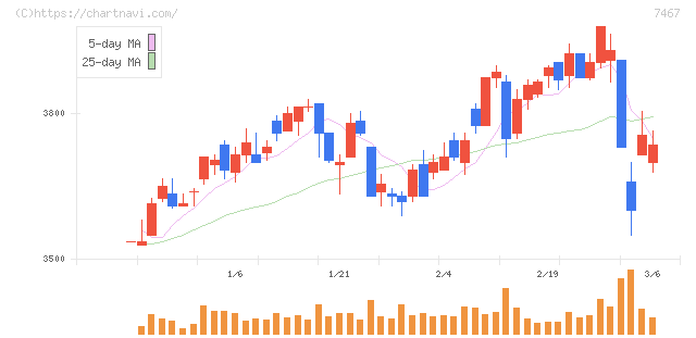 萩原電気ホールディングス(7467)の日足チャート
