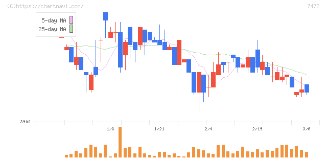 鳥羽洋行(7472)の日足チャート