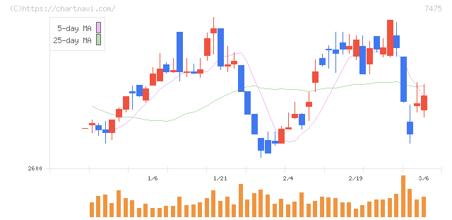 アルビス(7475)の日足チャート