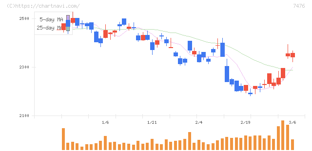アズワン(7476)の日足チャート