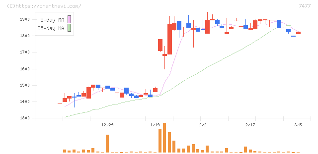 ムラキ(7477)の日足チャート