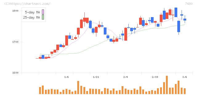 スズデン(7480)の日足チャート