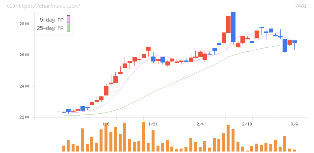 尾家産業(7481)の日足チャート