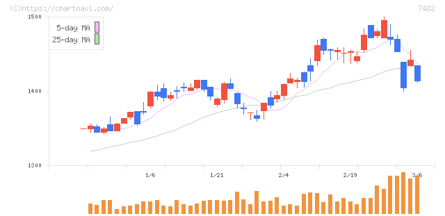 シモジマ(7482)の日足チャート