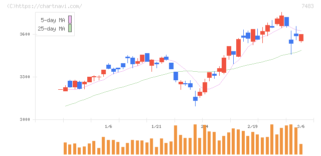 ドウシシャ(7483)の日足チャート
