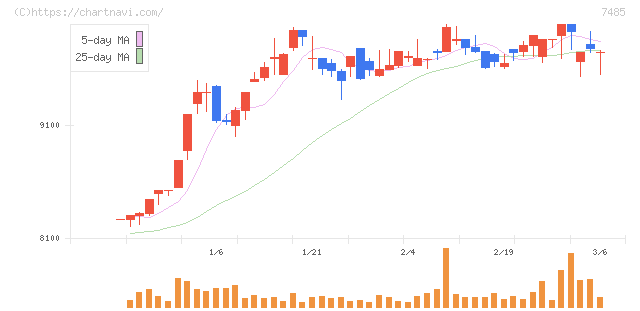 岡谷鋼機(7485)の日足チャート