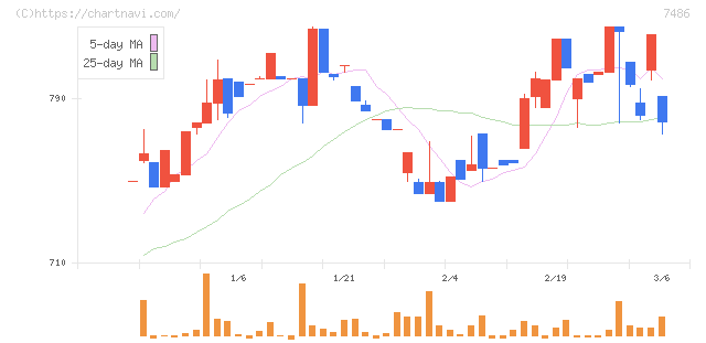サンリン(7486)の日足チャート