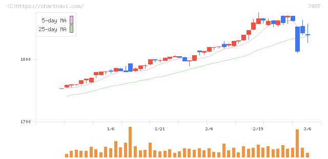 小津産業(7487)の日足チャート