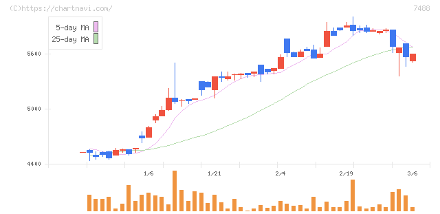 ヤガミ(7488)の日足チャート