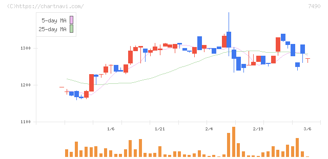 日新商事(7490)の日足チャート