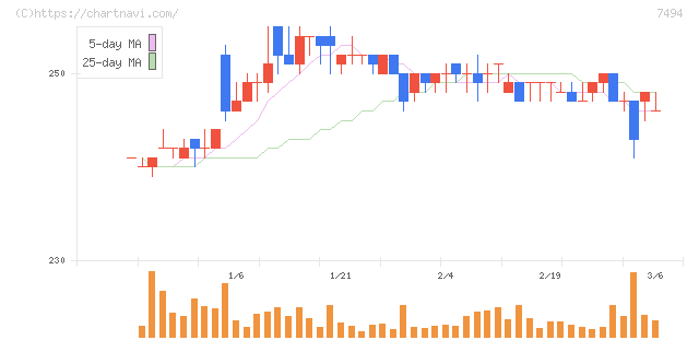 コナカ(7494)の日足チャート