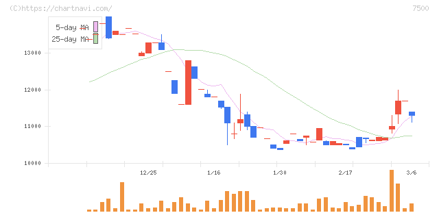 西川計測(7500)の日足チャート