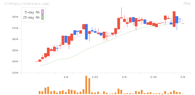 ティムコ(7501)の日足チャート