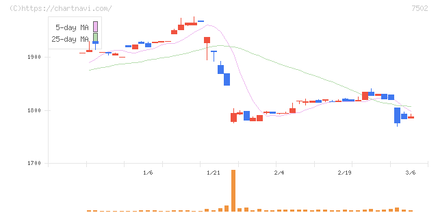 プラザホールディングス(7502)の日足チャート