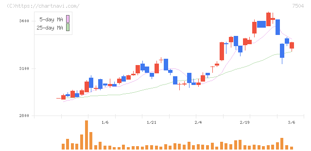 高速(7504)の日足チャート