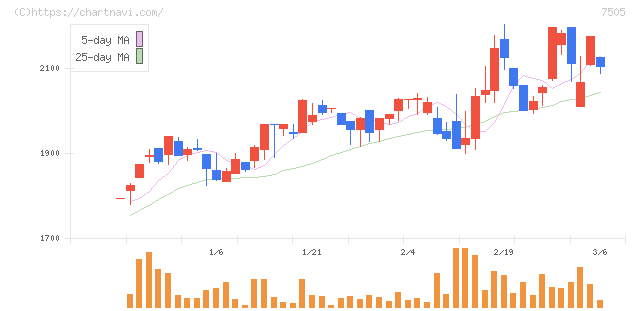 扶桑電通(7505)の日足チャート