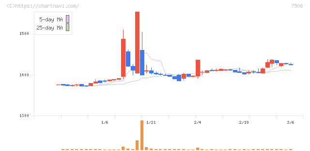 ハウス　オブ　ローゼ(7506)の日足チャート