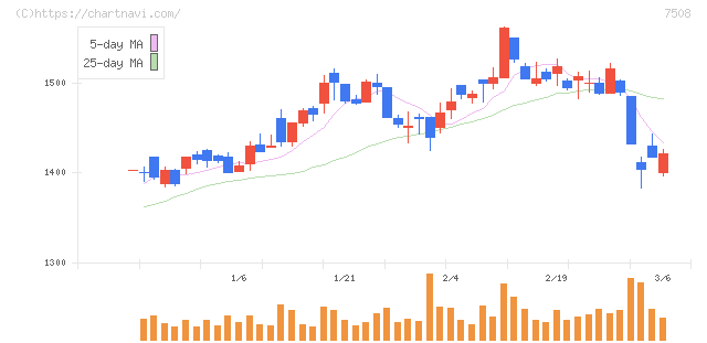 Ｇ－７ホールディングス(7508)の日足チャート