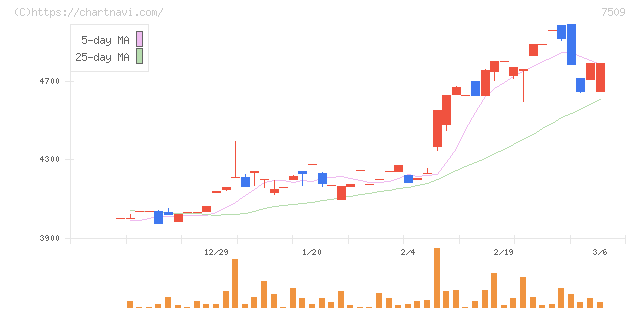 アイエーグループ(7509)の日足チャート