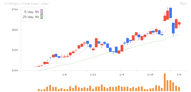 たけびし(7510)の日足チャート