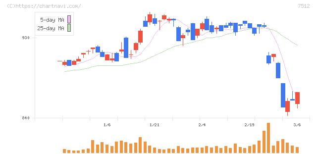 イオン北海道(7512)の日足チャート