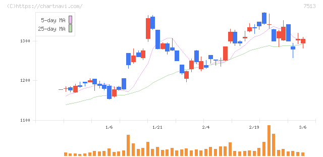 コジマ(7513)の日足チャート