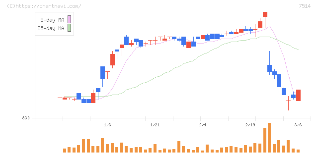 ヒマラヤ(7514)の日足チャート