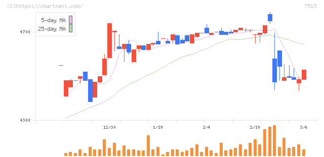 マルヨシセンター(7515)の日足チャート