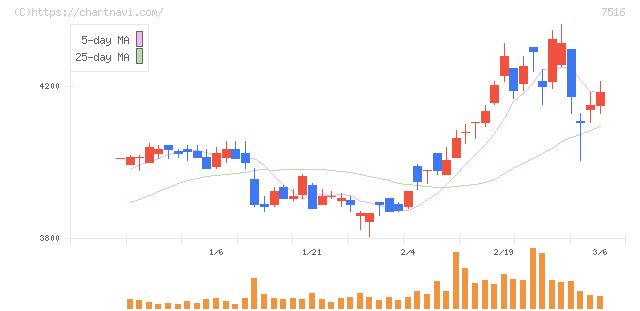 コーナン商事(7516)の日足チャート