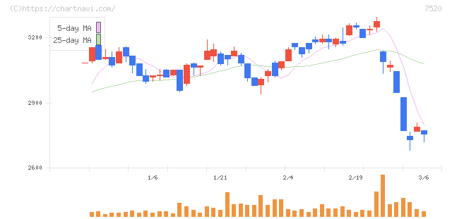 エコス(7520)の日足チャート