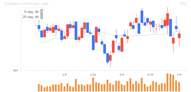 ワタミ(7522)の日足チャート