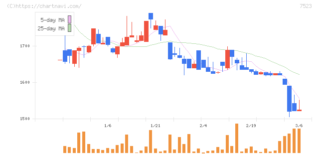 アールビバン(7523)の日足チャート