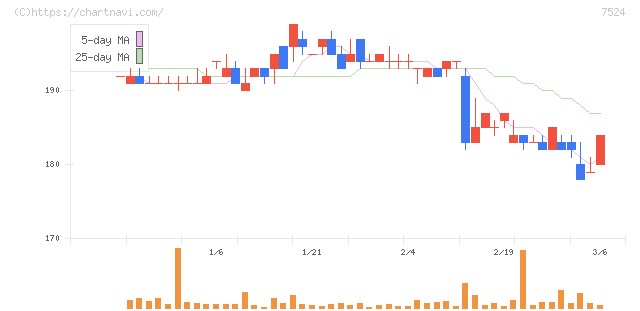 マルシェ(7524)の日足チャート