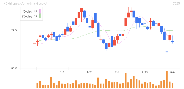 リックス(7525)の日足チャート