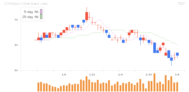 システムソフト(7527)の日足チャート