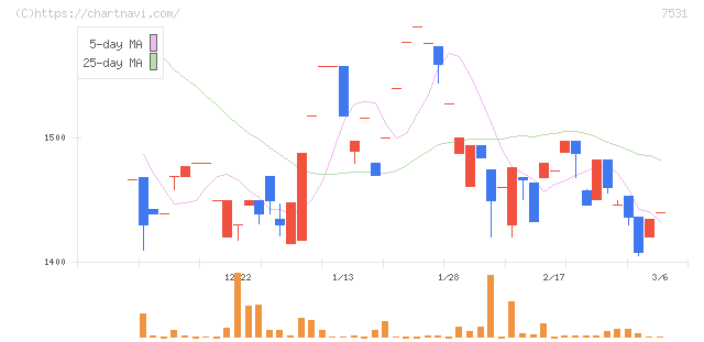 清和中央ホールディングス(7531)の日足チャート