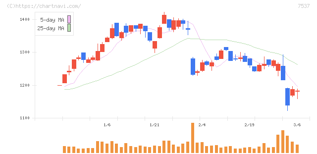 丸文(7537)の日足チャート
