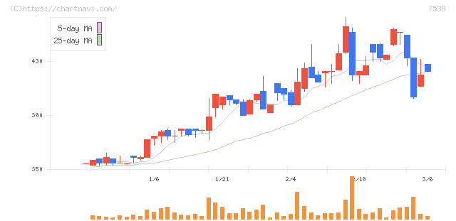 大水(7538)の日足チャート