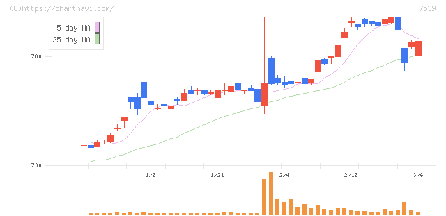 アイナボホールディングス(7539)の日足チャート
