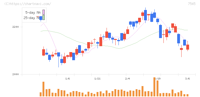 西松屋チェーン(7545)の日足チャート