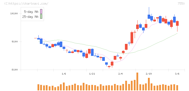 ゼンショーホールディングス(7550)の日足チャート