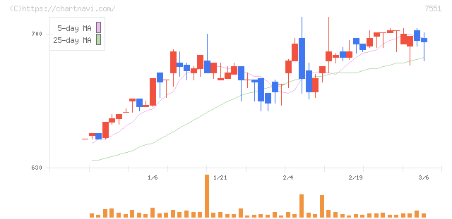 ウェッズ(7551)の日足チャート