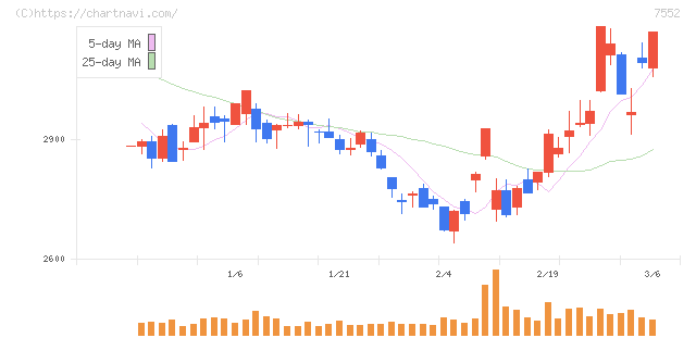 ハピネット(7552)の日足チャート
