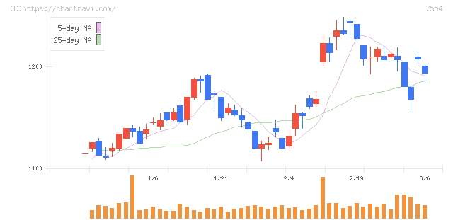 幸楽苑(7554)の日足チャート