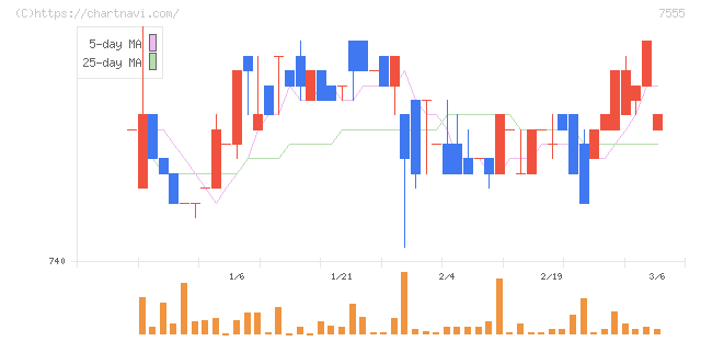 大田花き(7555)の日足チャート
